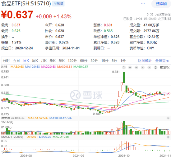 茅台批价全面回升！“茅五泸汾洋”集体飘红，食品ETF（515710）收涨1.43%，日线三连阳！-第1张图片-贸易