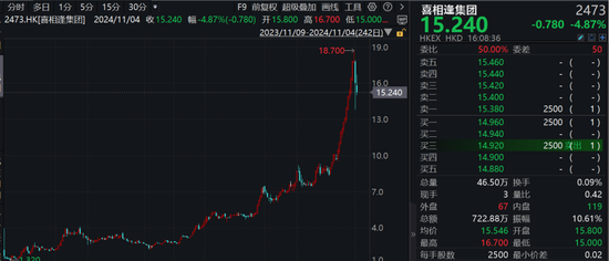 刺激！港股次新股，最高一年飙涨16倍，最低一天暴跌超53%！-第1张图片-贸易