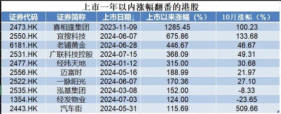 刺激！港股次新股，最高一年飙涨16倍，最低一天暴跌超53%！-第2张图片-贸易