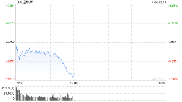 早盘：美股涨跌不一 道指下跌逾100点-第1张图片-贸易