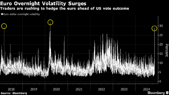 大选投票日美债市场风声鹤唳 波动率指标触及一年高点-第2张图片-贸易