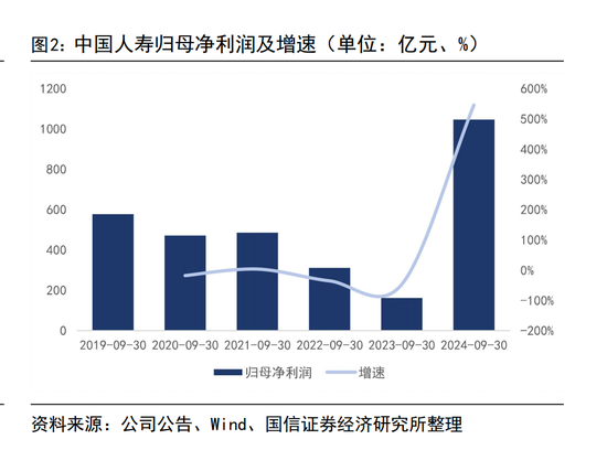 三季度寿险公司业绩分化：七成险企盈利 这六家公司前三季度累计盈利均超百亿元-第1张图片-贸易