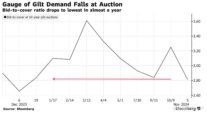 受预算与美国大选双重夹击 英国国债拍卖遇冷-第1张图片-贸易