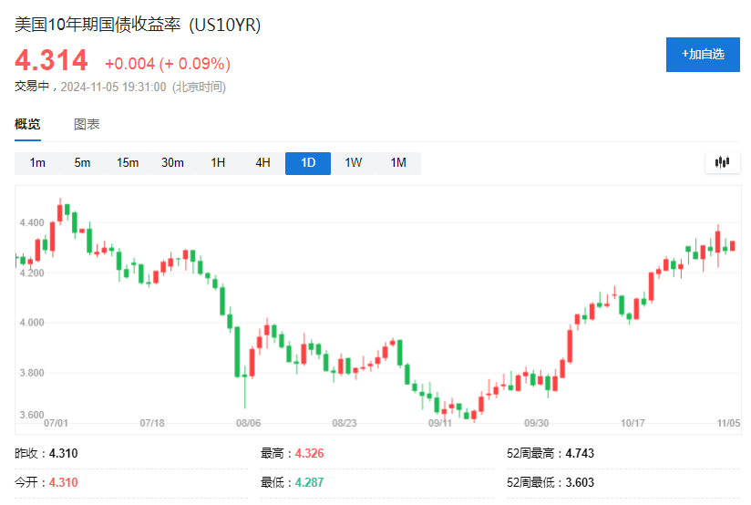 美国大选前，最拥挤的五大交易-第1张图片-贸易