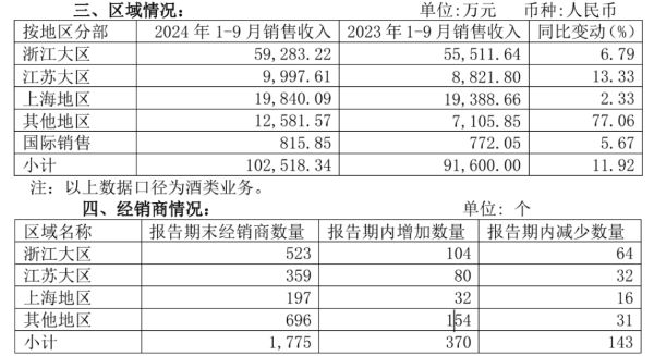 前三季度销售费用超去年全年，会稽山“烧钱”卖酒成效几何？-第1张图片-贸易