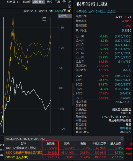 银华富裕主题9月24日以来涨6%，跑输业绩基准14%！过去5年给基民赚3.5亿元，但银华基金收管理费10亿元-第1张图片-贸易