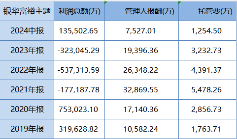 银华富裕主题9月24日以来涨6%，跑输业绩基准14%！过去5年给基民赚3.5亿元，但银华基金收管理费10亿元-第3张图片-贸易