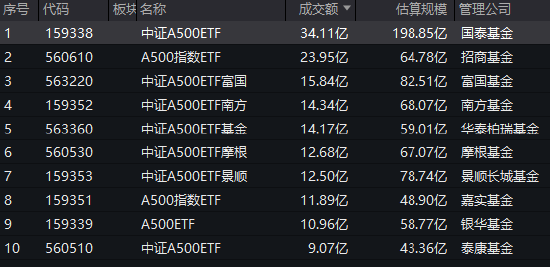 中证A500ETF流动性PK：泰康中证A500ETF上市17天累计成交额64亿元，国泰累计成交额403亿元，国泰是泰康的6倍-第1张图片-贸易