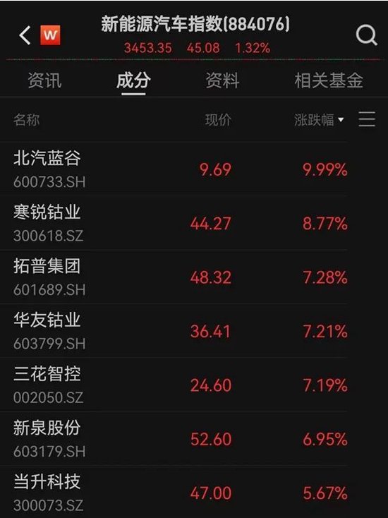 工信部力推，新能源汽车并购提速！“出海+高增”仅27股-第1张图片-贸易