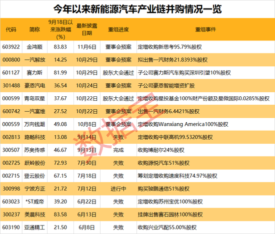 工信部力推，新能源汽车并购提速！“出海+高增”仅27股-第2张图片-贸易