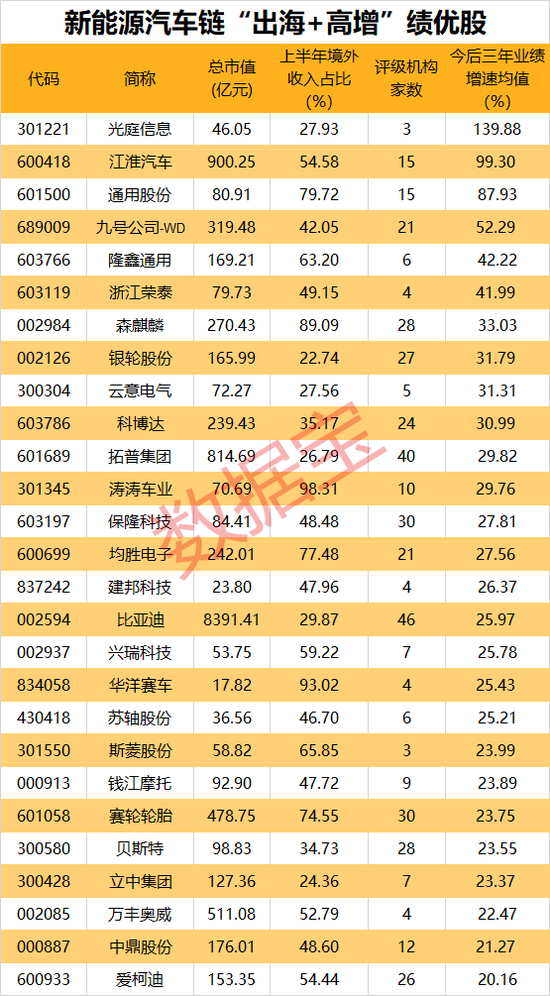 工信部力推，新能源汽车并购提速！“出海+高增”仅27股-第3张图片-贸易