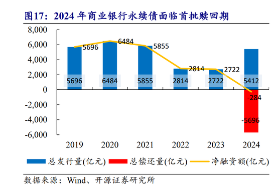 年内发行规模已超去年全年 银行密集“补血” 二永债发行提速-第2张图片-贸易