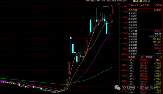 1409点！北证50盘中涨超7%刷新纪录，85股创历史新高-第1张图片-贸易