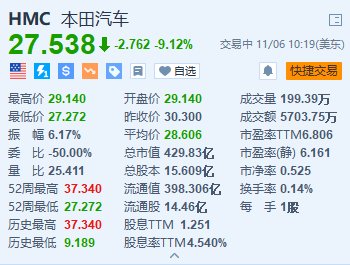 本田汽车跌超9% 第二财季经营利润远低于预期-第1张图片-贸易