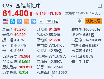 西维斯健康涨11.1% Q3营收同比增长6.3%超预期-第1张图片-贸易