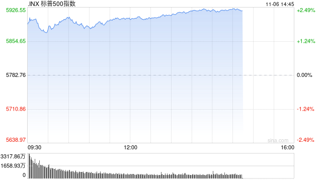 午盘：美股再创新高 三大股指涨幅均超2%-第1张图片-贸易