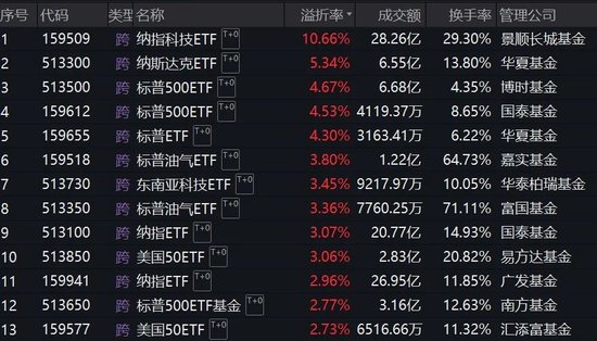 跨境ETF溢价率飙升！基金公司：停牌！-第2张图片-贸易