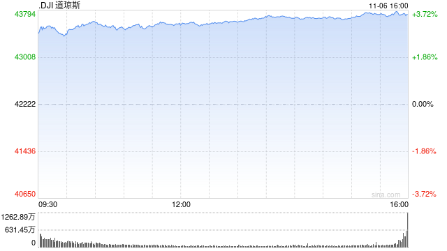 早盘：道指飙升1200点 三大股指均创盘中历史新高-第1张图片-贸易