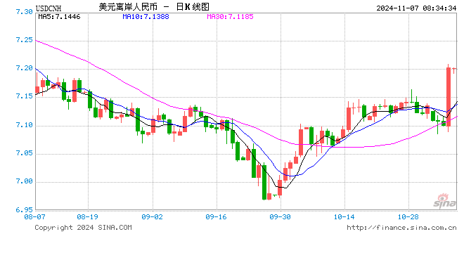 特朗普胜选后离岸人民币创出逾五年来最大跌幅-第1张图片-贸易