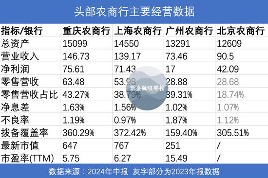 万亿农商行PK：沪渝争霸，京穗掉队-第1张图片-贸易