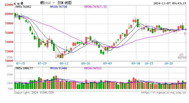 光大期货：11月7日有色金属日报-第2张图片-贸易