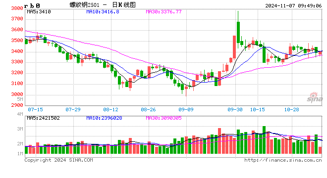 光大期货：11月7日矿钢煤焦日报-第2张图片-贸易