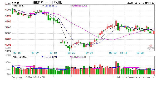 光大期货：11月7日软商品日报-第2张图片-贸易