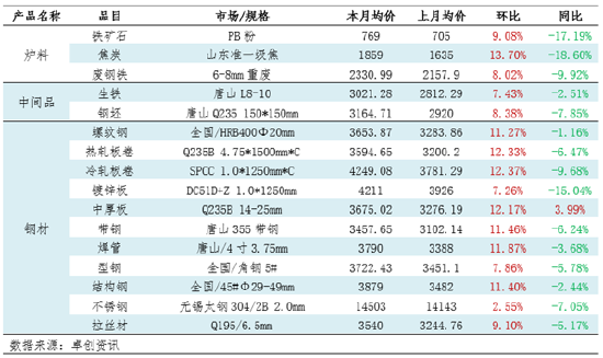 月度跟踪：钢铁产业链数据全景及传导逻辑分析（10月）-第3张图片-贸易