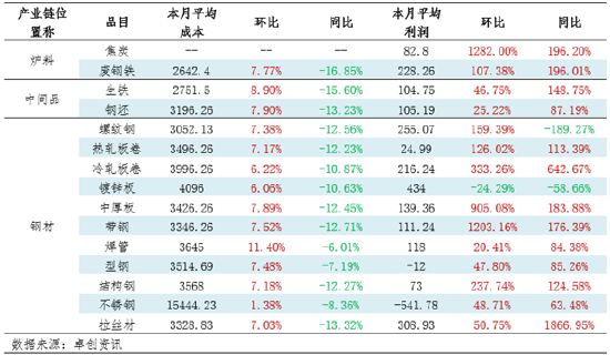 月度跟踪：钢铁产业链数据全景及传导逻辑分析（10月）-第5张图片-贸易