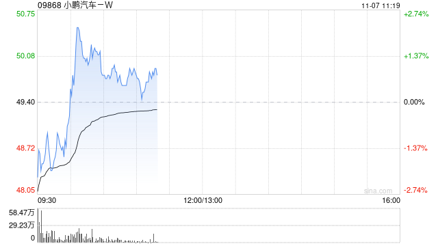 大摩：重申小鹏汽车-W“增持”评级 目标价上调至66.4港元-第1张图片-贸易