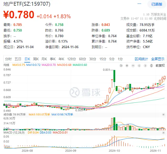 海外大选落地，地产强预期演绎！地产股直线上攻，海南机场领涨6%，地产ETF（159707）冲高2%冲击三连阳！-第1张图片-贸易