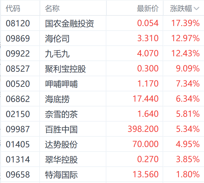 政策预期持续提振港股餐饮股 九毛九大涨近13%-第1张图片-贸易