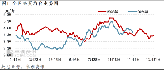 卓创资讯：四季度前期蛋价先涨后跌 后期或先跌后涨-第3张图片-贸易