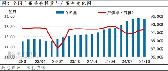 卓创资讯：四季度前期蛋价先涨后跌 后期或先跌后涨-第4张图片-贸易