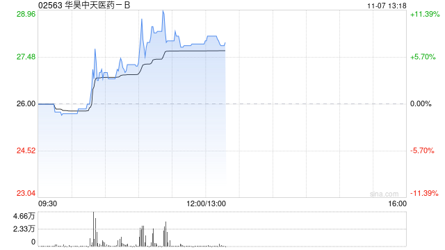 华昊中天医药-B现涨逾11%创新高 较招股价已涨超80%-第1张图片-贸易