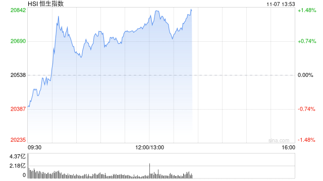 午评：港股恒指涨1.16% 恒生科指涨0.99%内房股、餐饮股集体冲高-第2张图片-贸易