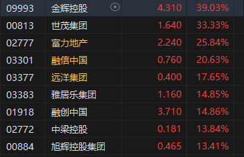 午评：港股恒指涨1.16% 恒生科指涨0.99%内房股、餐饮股集体冲高-第4张图片-贸易