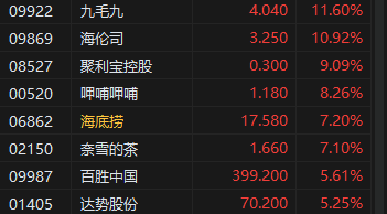 午评：港股恒指涨1.16% 恒生科指涨0.99%内房股、餐饮股集体冲高-第5张图片-贸易