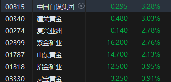 午评：港股恒指涨1.16% 恒生科指涨0.99%内房股、餐饮股集体冲高-第6张图片-贸易