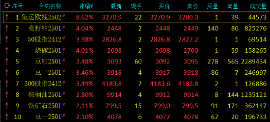 收评：集运指数涨超8% 菜粕涨超4% 沪银跌超3%-第3张图片-贸易