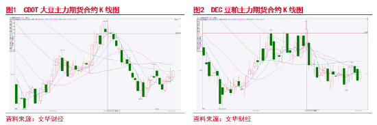 东海期货：豆粕成本支撑逻辑增强，油强粕弱交易或逐步见顶-第3张图片-贸易