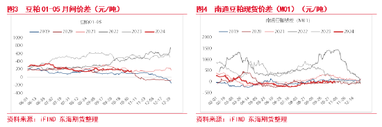 东海期货：豆粕成本支撑逻辑增强，油强粕弱交易或逐步见顶-第4张图片-贸易