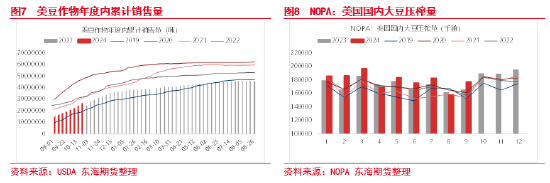 东海期货：豆粕成本支撑逻辑增强，油强粕弱交易或逐步见顶-第6张图片-贸易