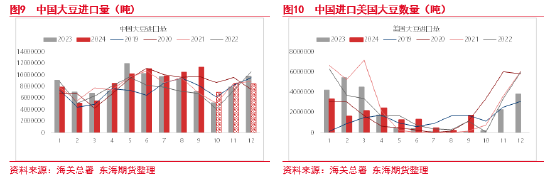 东海期货：豆粕成本支撑逻辑增强，油强粕弱交易或逐步见顶-第7张图片-贸易