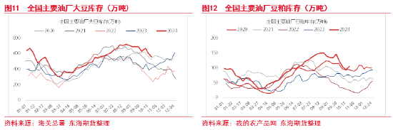 东海期货：豆粕成本支撑逻辑增强，油强粕弱交易或逐步见顶-第8张图片-贸易