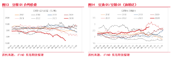 东海期货：豆粕成本支撑逻辑增强，油强粕弱交易或逐步见顶-第9张图片-贸易