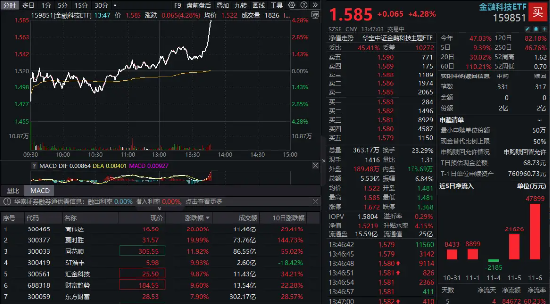 金融科技直线冲高！高伟达20CM封板，金融科技ETF（159851）暴涨4%，实时成交额达5.53亿元-第1张图片-贸易