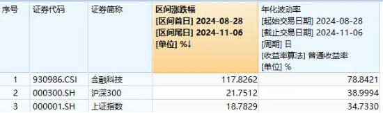 金融科技直线冲高！高伟达20CM封板，金融科技ETF（159851）暴涨4%，实时成交额达5.53亿元-第2张图片-贸易