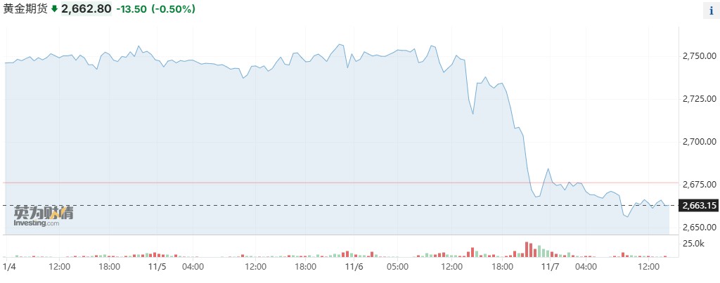 特朗普胜选重挫金价，黄金还能继续“闪耀”吗？-第1张图片-贸易