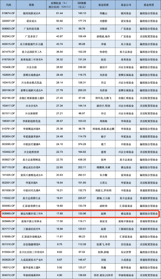 睿远均衡价值三年A自9月行情启动以来涨17.65%，跑输业绩基准8.2%，三季度加仓宁德时代-第1张图片-贸易